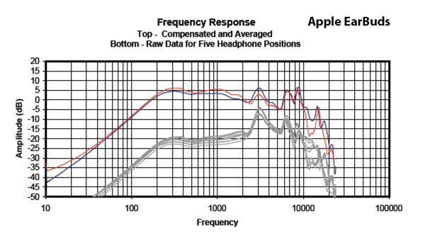 headphone101_interpretingfrequencyresponse2_graph_appleearbuds