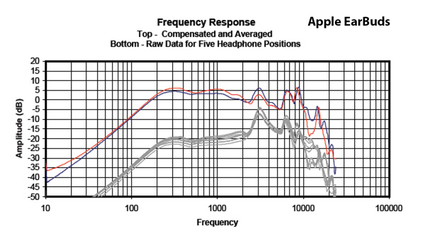 Apple earpods best sale frequency range